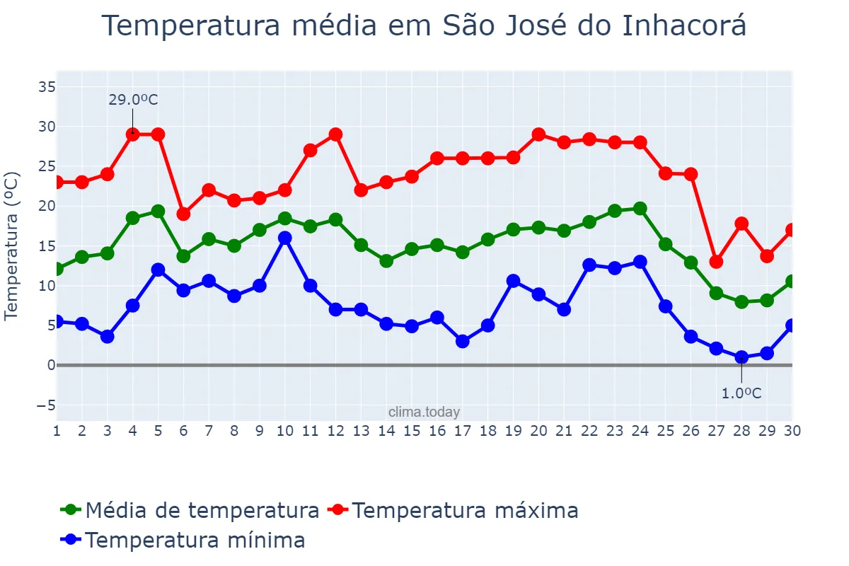 Temperatura em junho em São José do Inhacorá, RS, BR