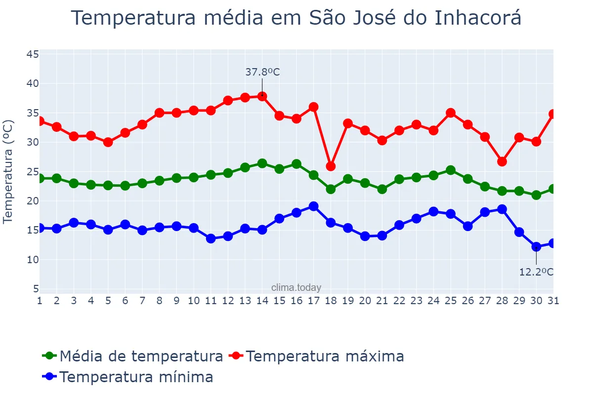 Temperatura em marco em São José do Inhacorá, RS, BR