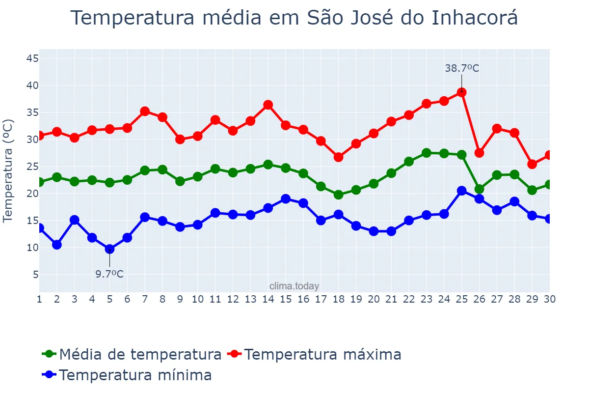 Temperatura em novembro em São José do Inhacorá, RS, BR