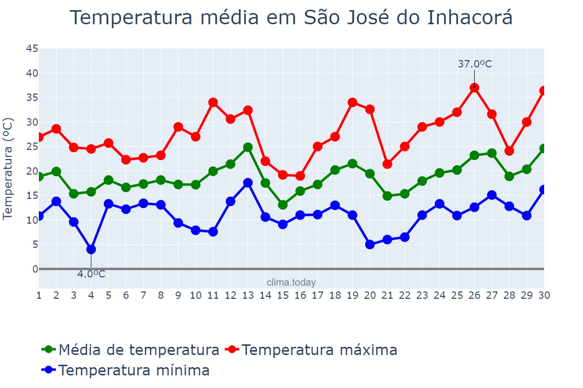 Temperatura em setembro em São José do Inhacorá, RS, BR