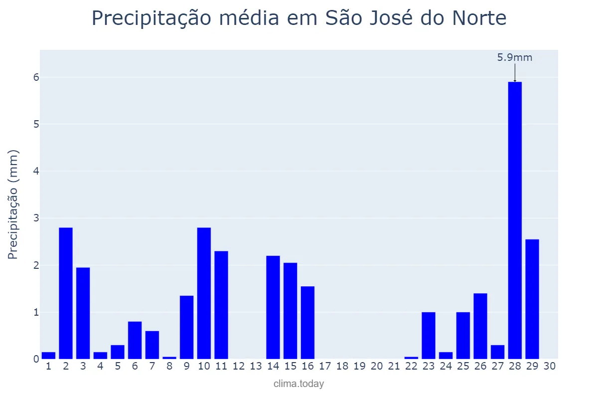 Precipitação em abril em São José do Norte, RS, BR