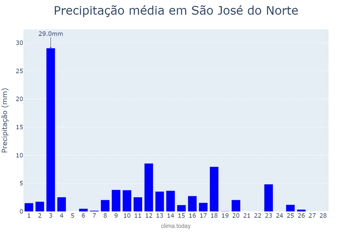 Precipitação em fevereiro em São José do Norte, RS, BR