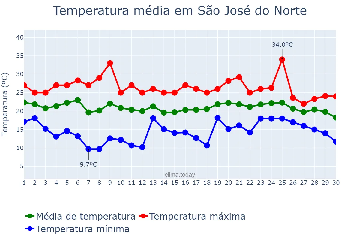 Temperatura em abril em São José do Norte, RS, BR