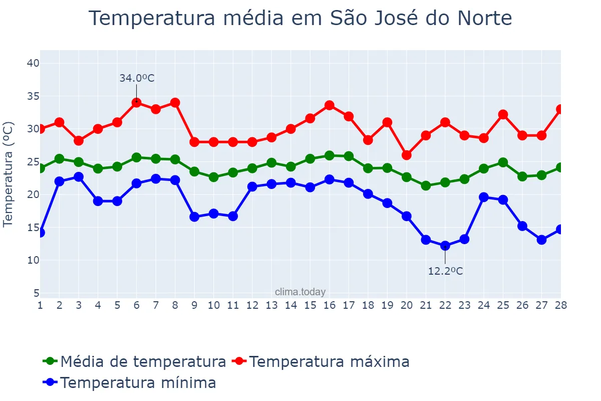 Temperatura em fevereiro em São José do Norte, RS, BR