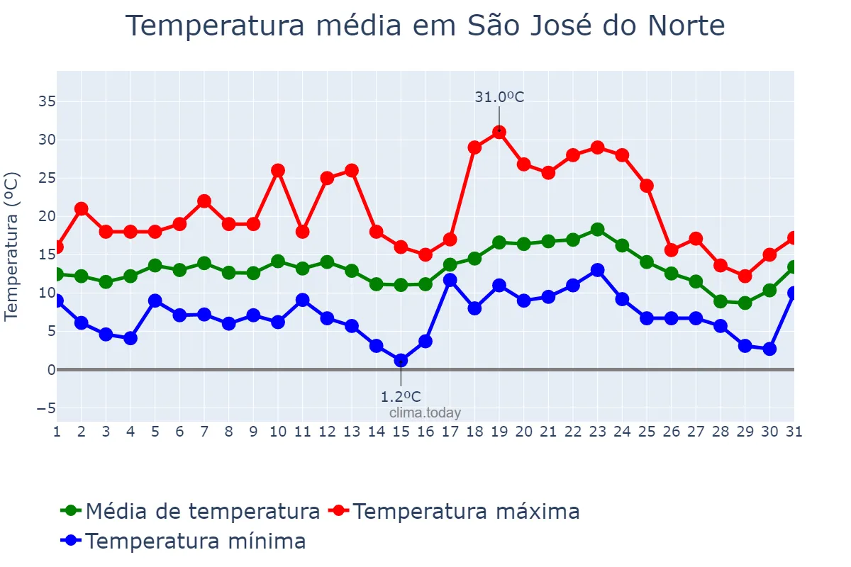 Temperatura em julho em São José do Norte, RS, BR