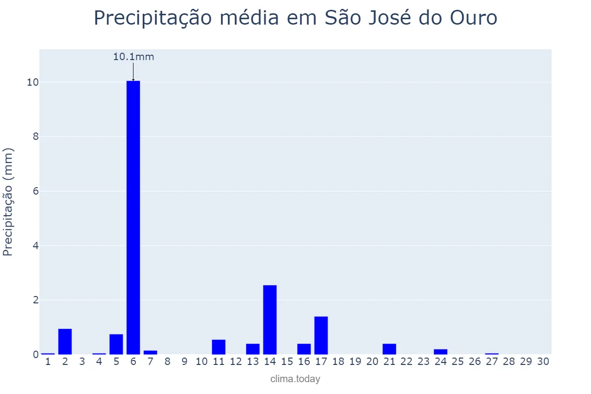 Precipitação em abril em São José do Ouro, RS, BR