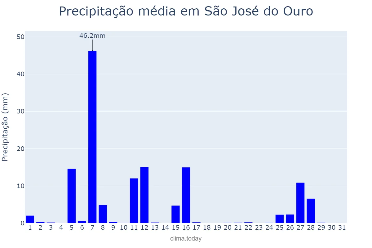 Precipitação em julho em São José do Ouro, RS, BR