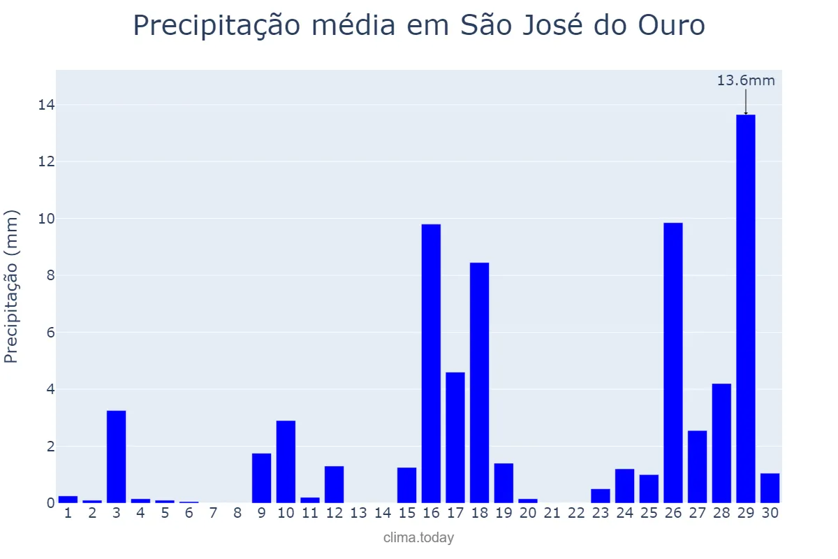 Precipitação em novembro em São José do Ouro, RS, BR
