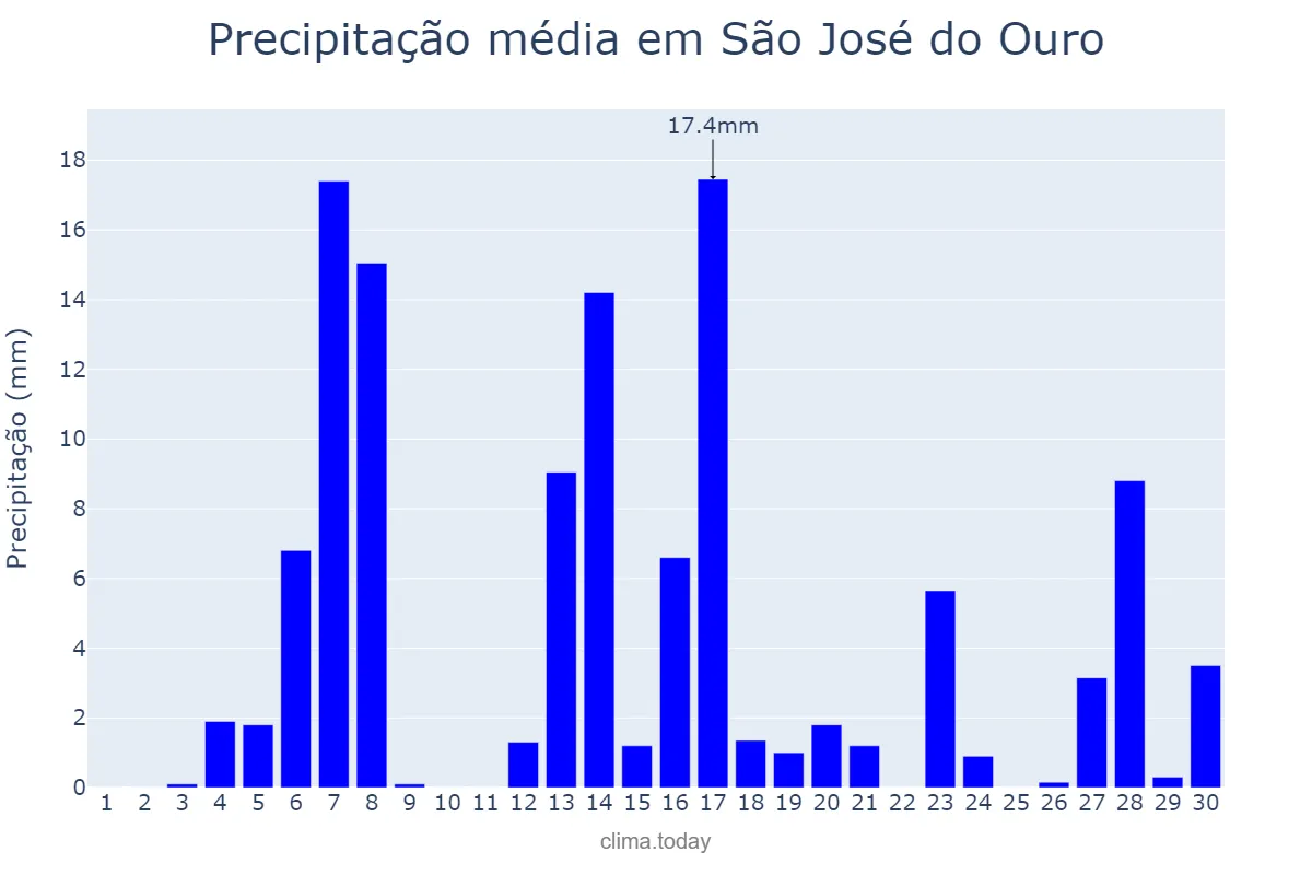 Precipitação em setembro em São José do Ouro, RS, BR