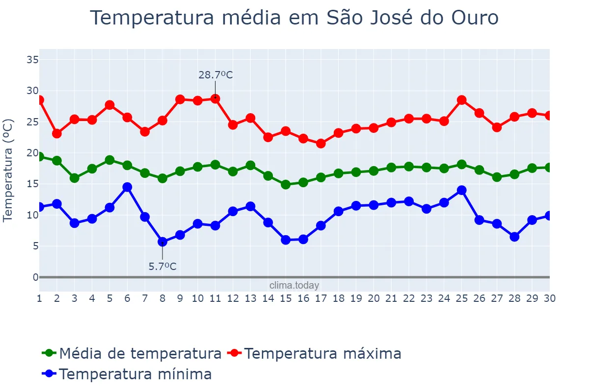 Temperatura em abril em São José do Ouro, RS, BR