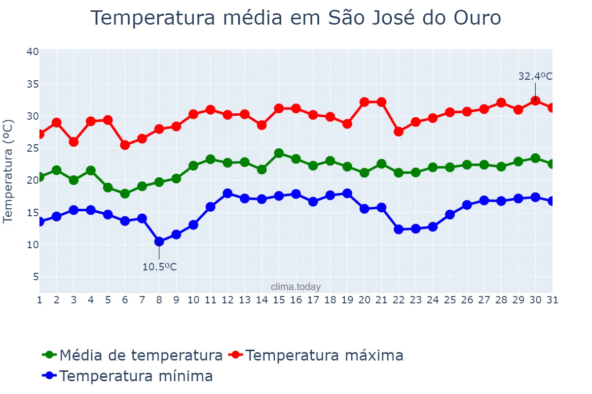 Temperatura em dezembro em São José do Ouro, RS, BR