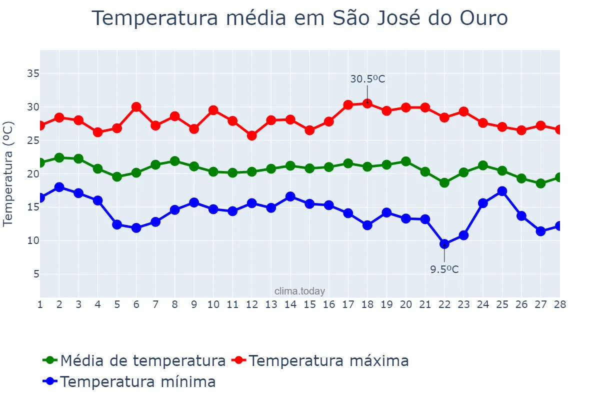 Temperatura em fevereiro em São José do Ouro, RS, BR