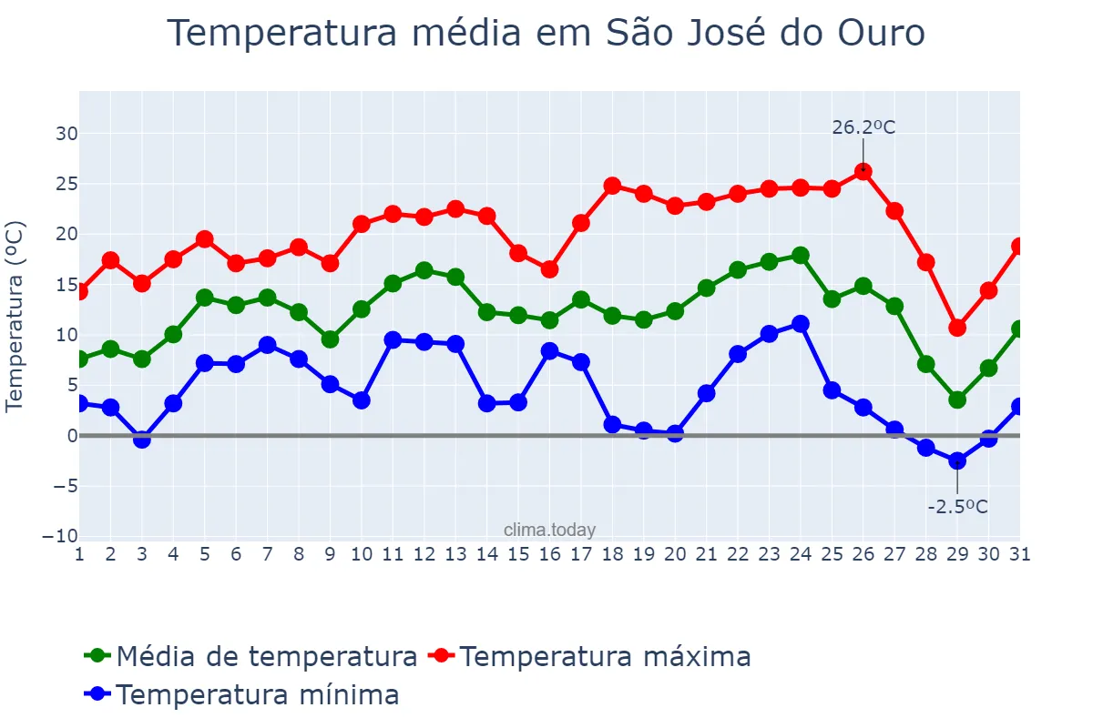 Temperatura em julho em São José do Ouro, RS, BR