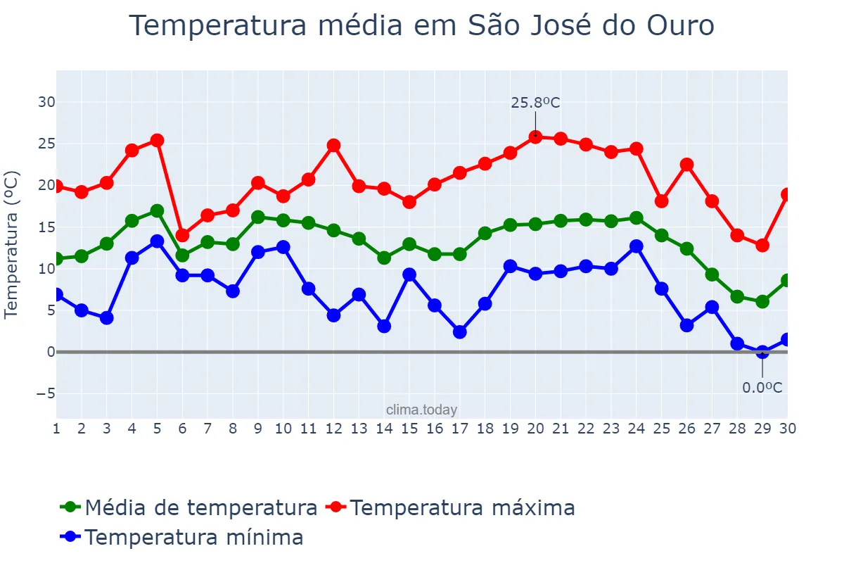 Temperatura em junho em São José do Ouro, RS, BR