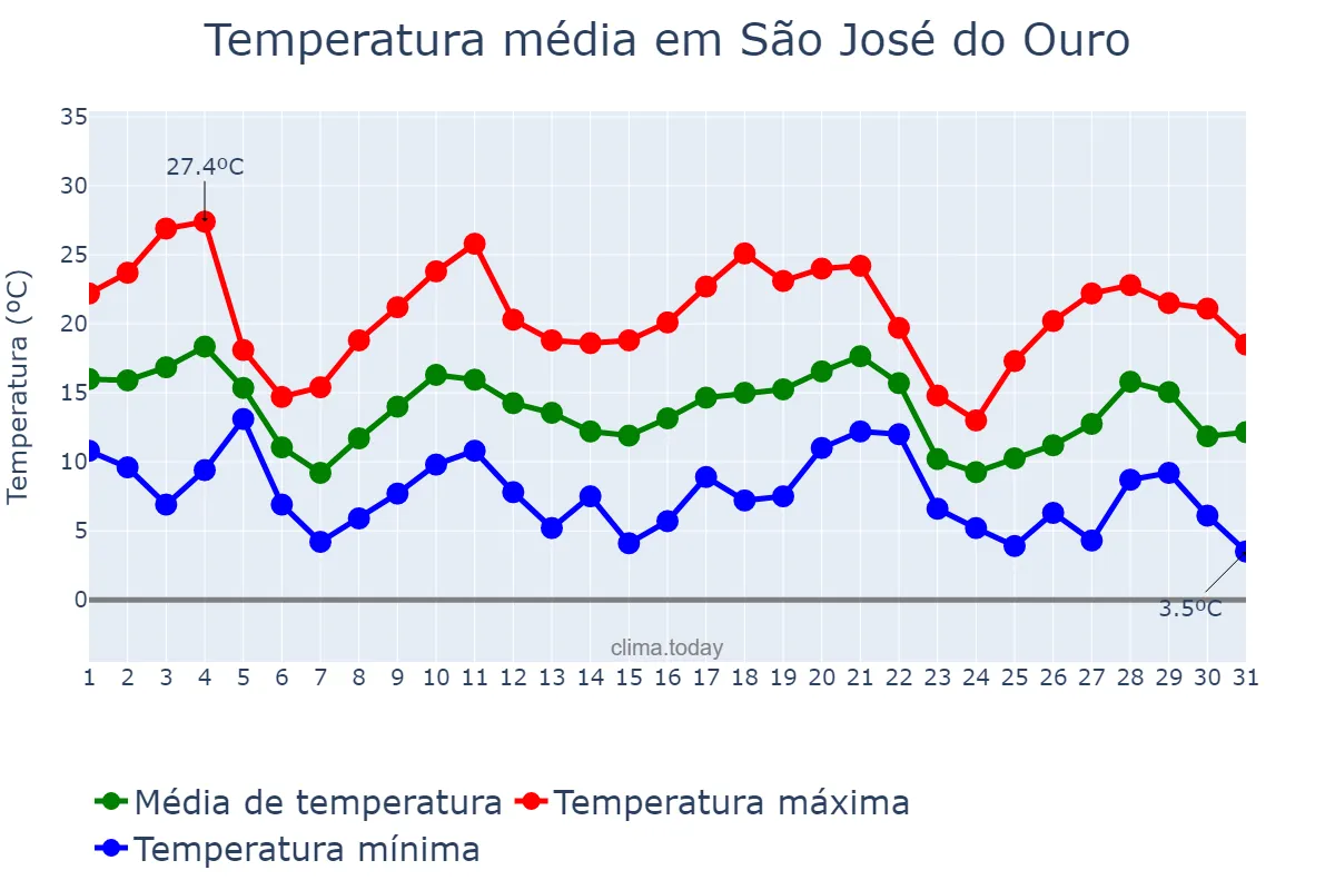Temperatura em maio em São José do Ouro, RS, BR