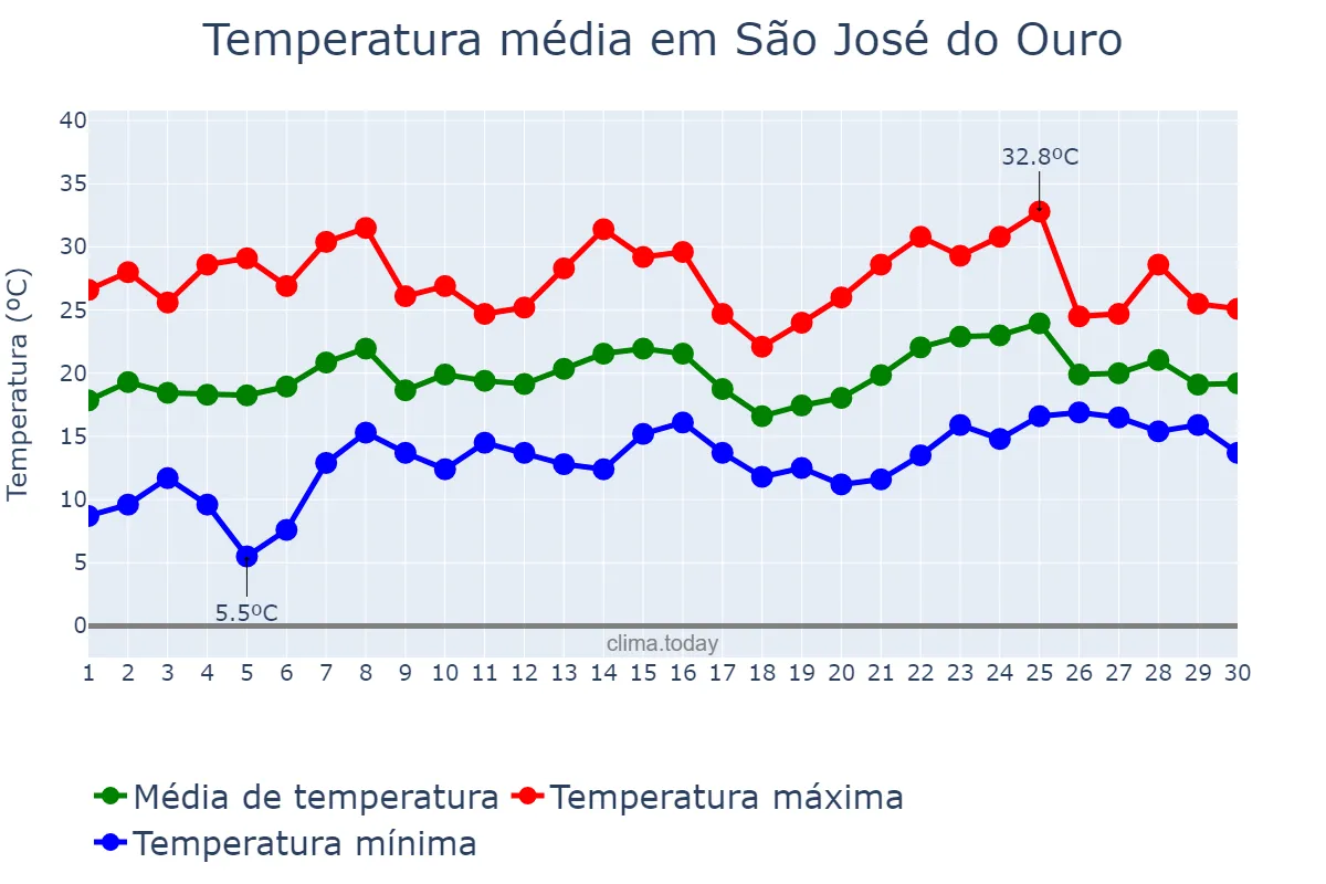 Temperatura em novembro em São José do Ouro, RS, BR