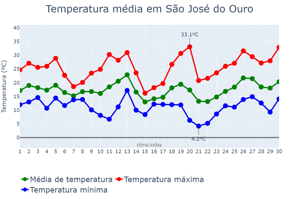 Temperatura em setembro em São José do Ouro, RS, BR