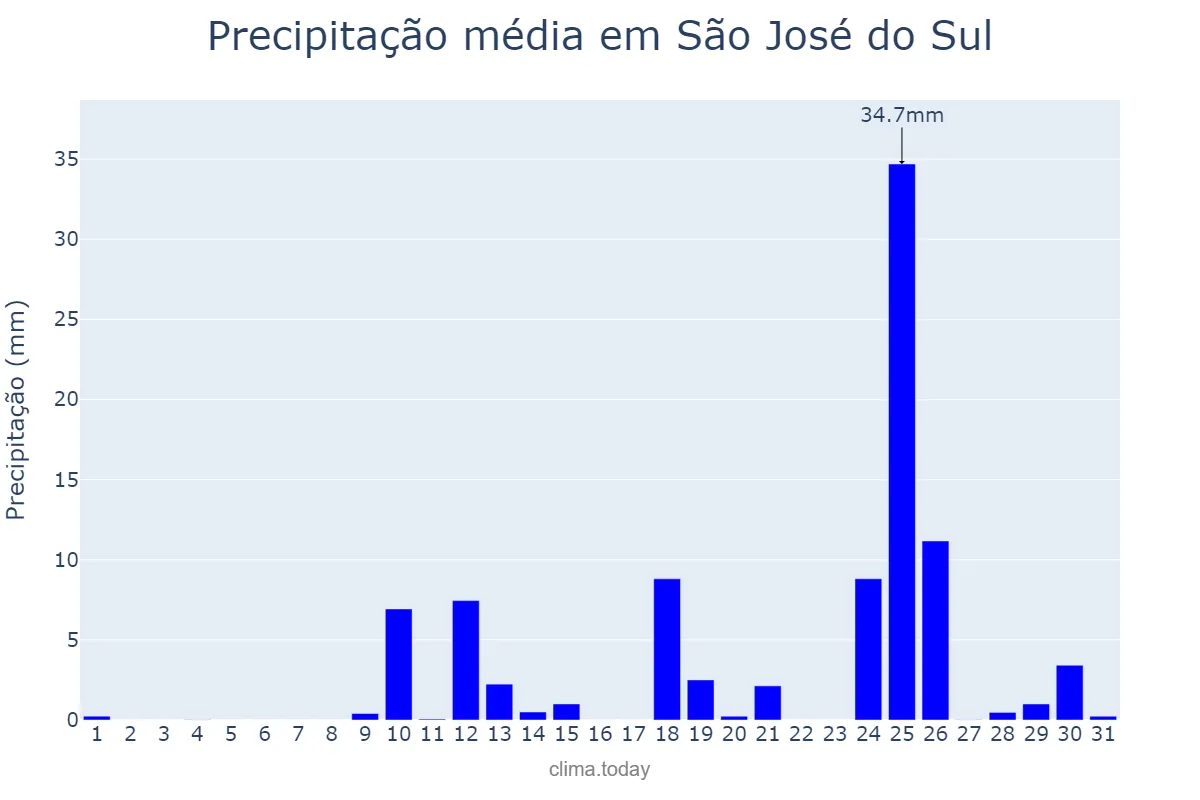 Precipitação em agosto em São José do Sul, RS, BR