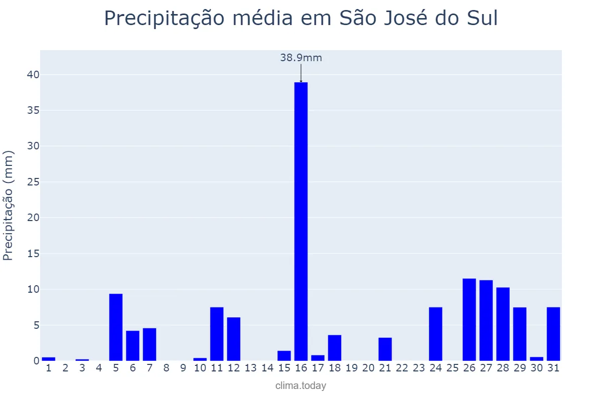 Precipitação em janeiro em São José do Sul, RS, BR