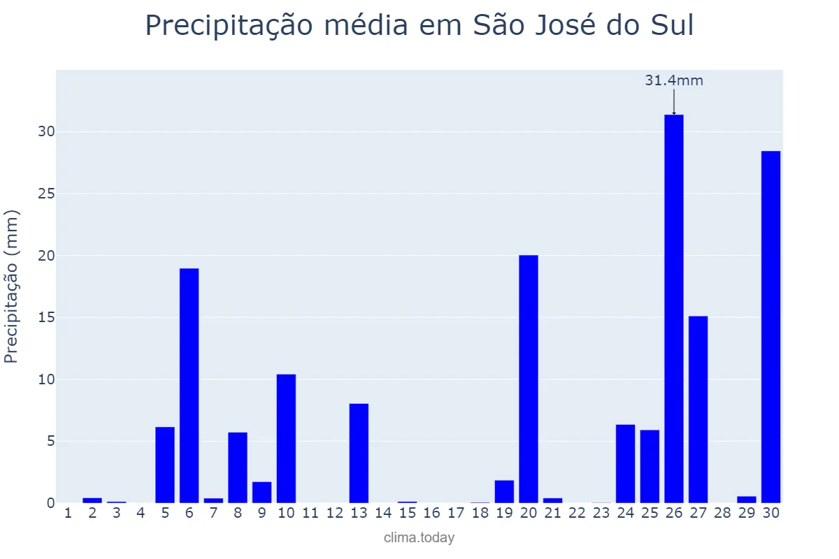 Precipitação em junho em São José do Sul, RS, BR
