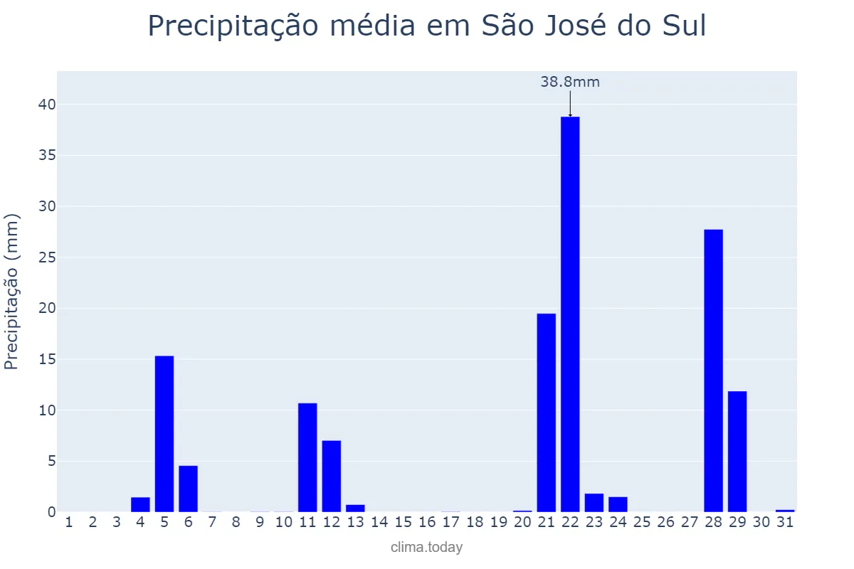 Precipitação em maio em São José do Sul, RS, BR