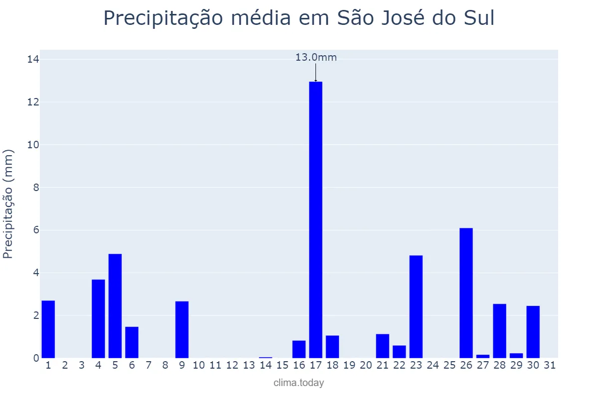 Precipitação em marco em São José do Sul, RS, BR