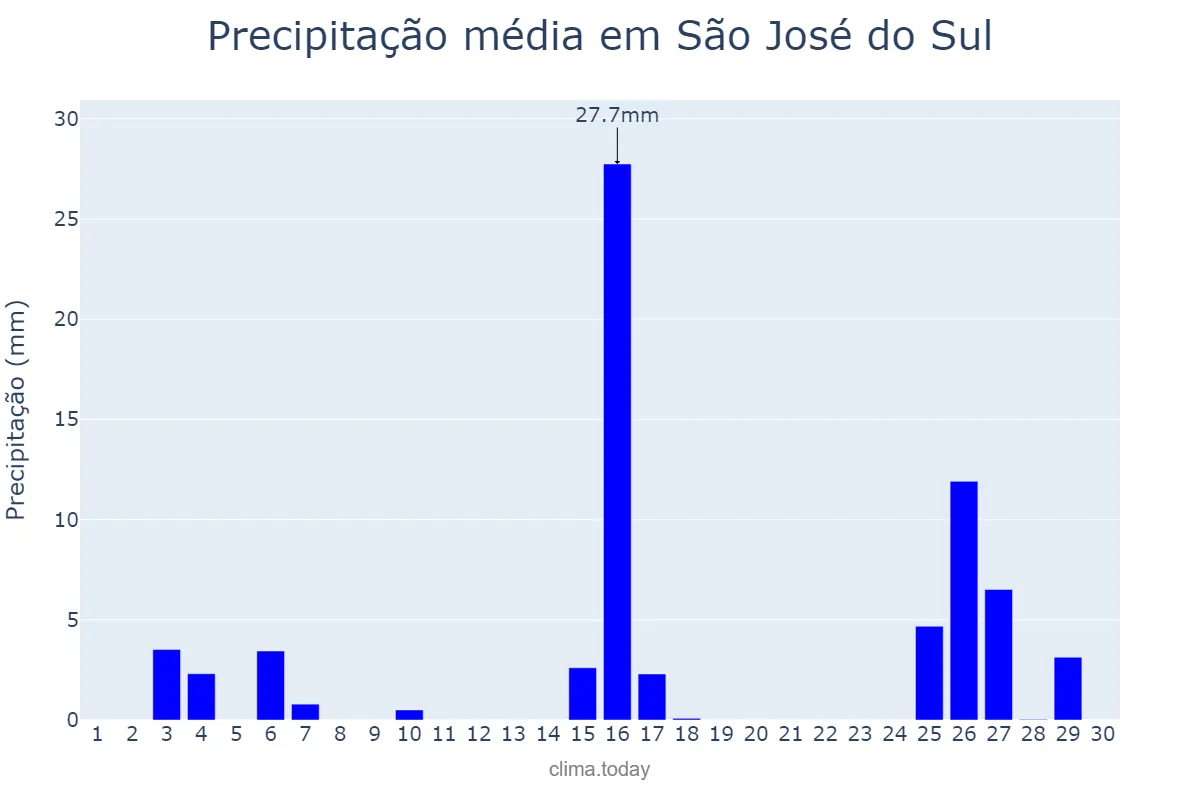 Precipitação em novembro em São José do Sul, RS, BR