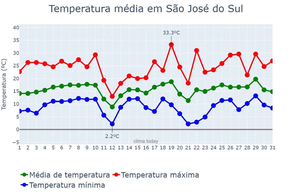 Temperatura em agosto em São José do Sul, RS, BR