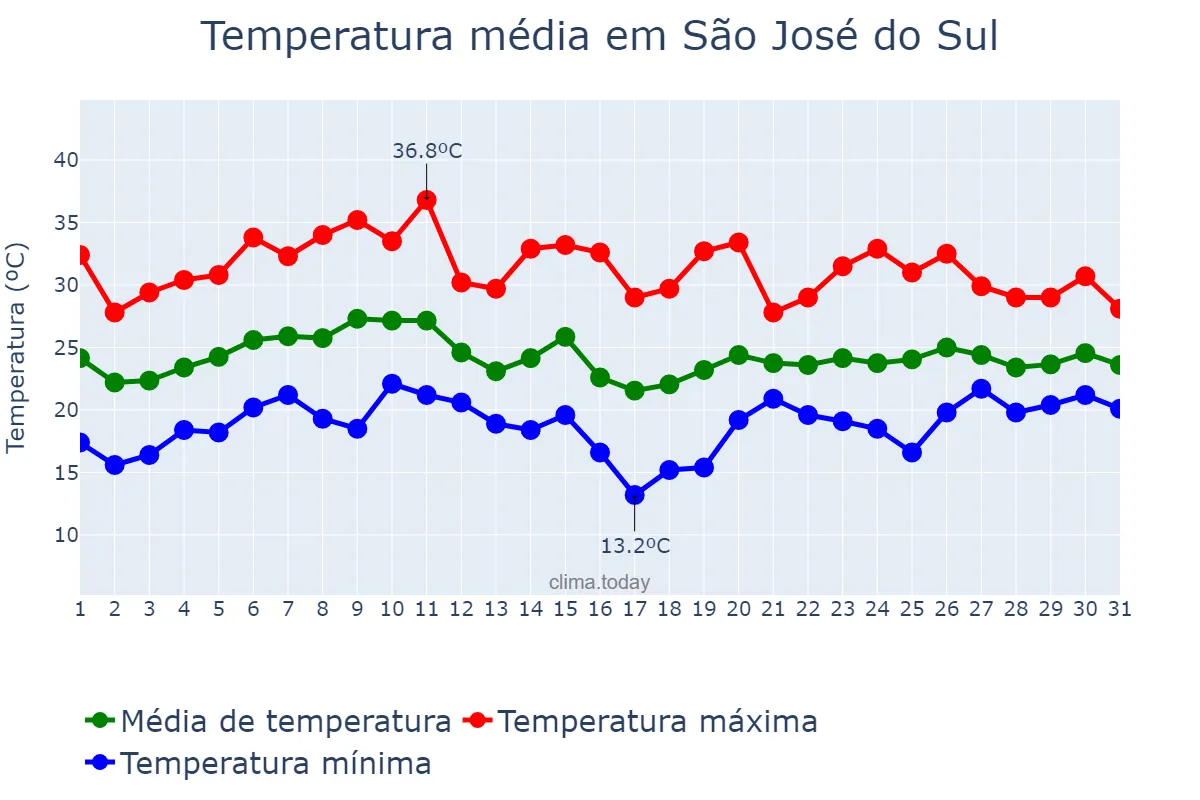 Temperatura em janeiro em São José do Sul, RS, BR