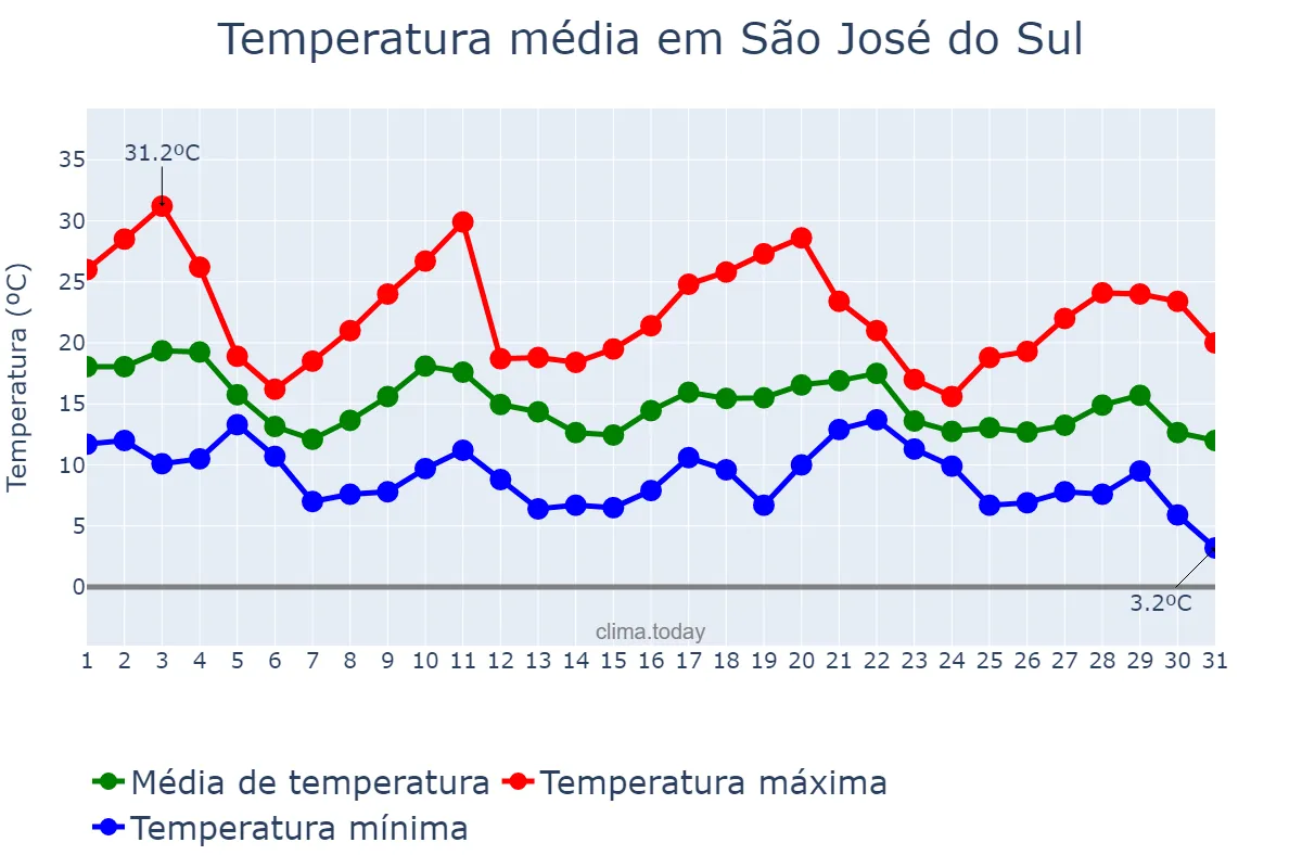 Temperatura em maio em São José do Sul, RS, BR