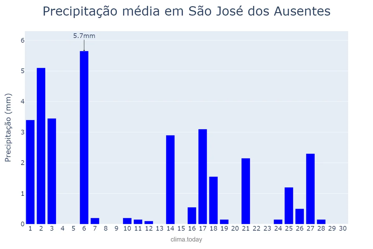 Precipitação em abril em São José dos Ausentes, RS, BR