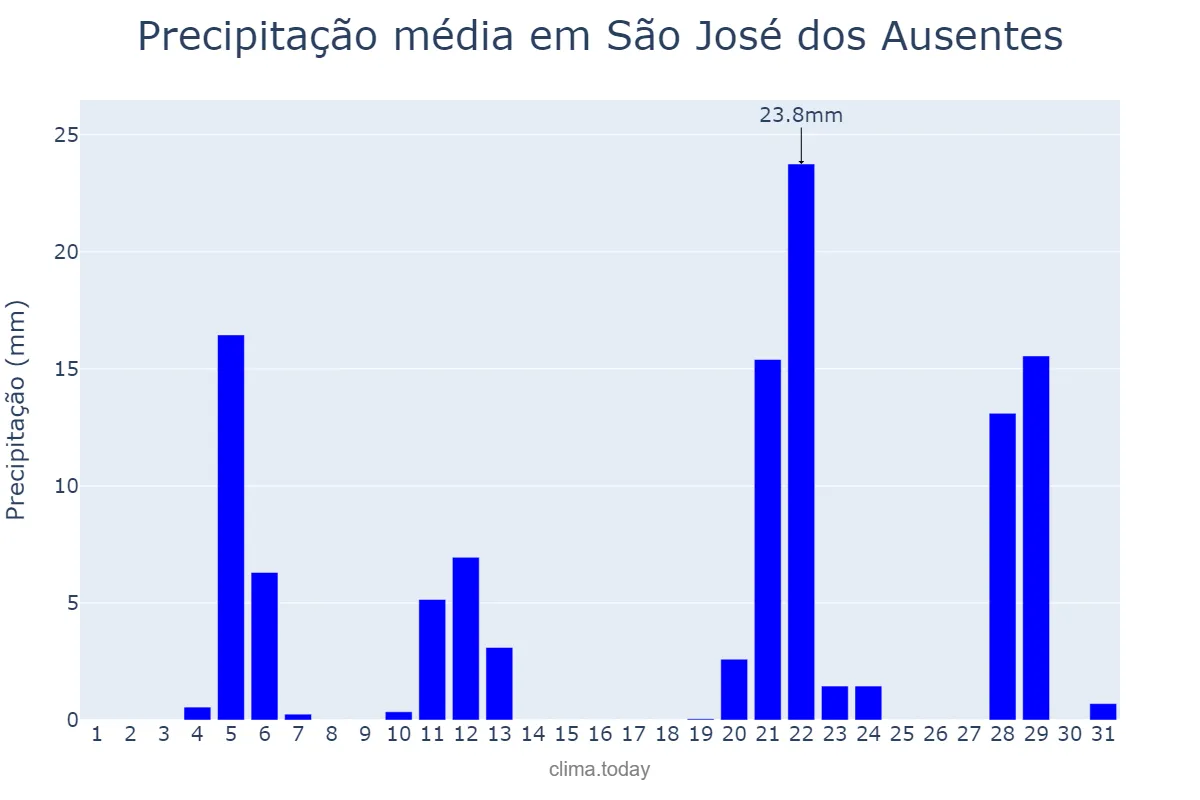 Precipitação em maio em São José dos Ausentes, RS, BR