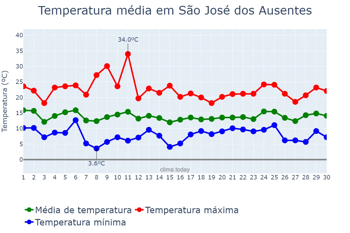 Temperatura em abril em São José dos Ausentes, RS, BR