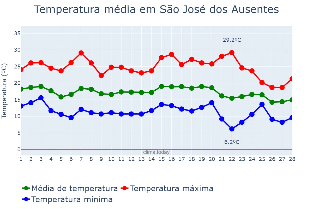 Temperatura em fevereiro em São José dos Ausentes, RS, BR