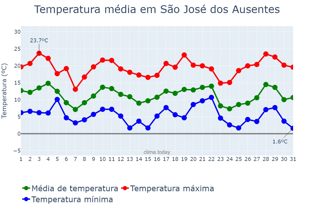 Temperatura em maio em São José dos Ausentes, RS, BR