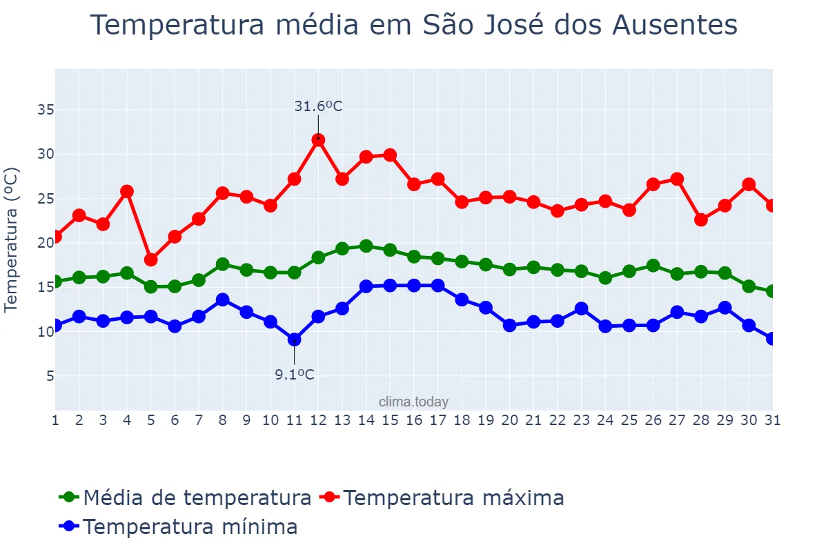 Temperatura em marco em São José dos Ausentes, RS, BR