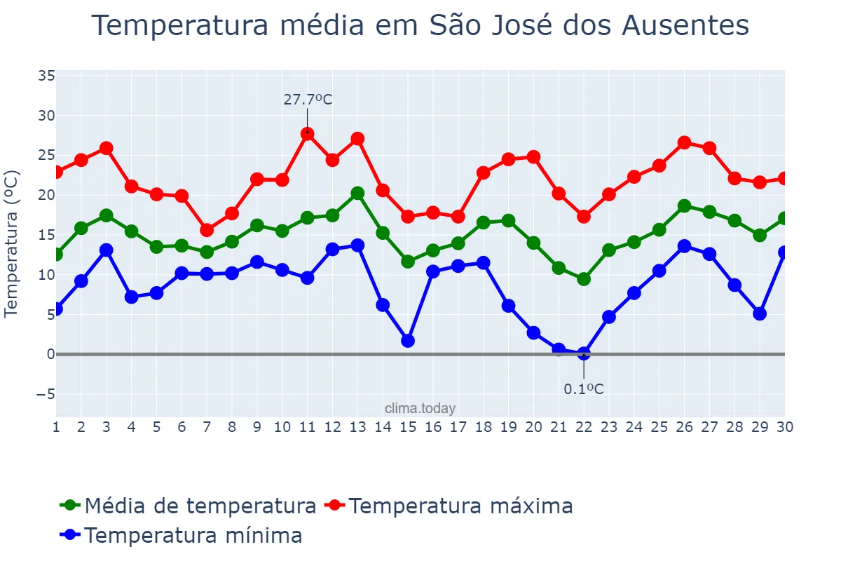 Temperatura em setembro em São José dos Ausentes, RS, BR