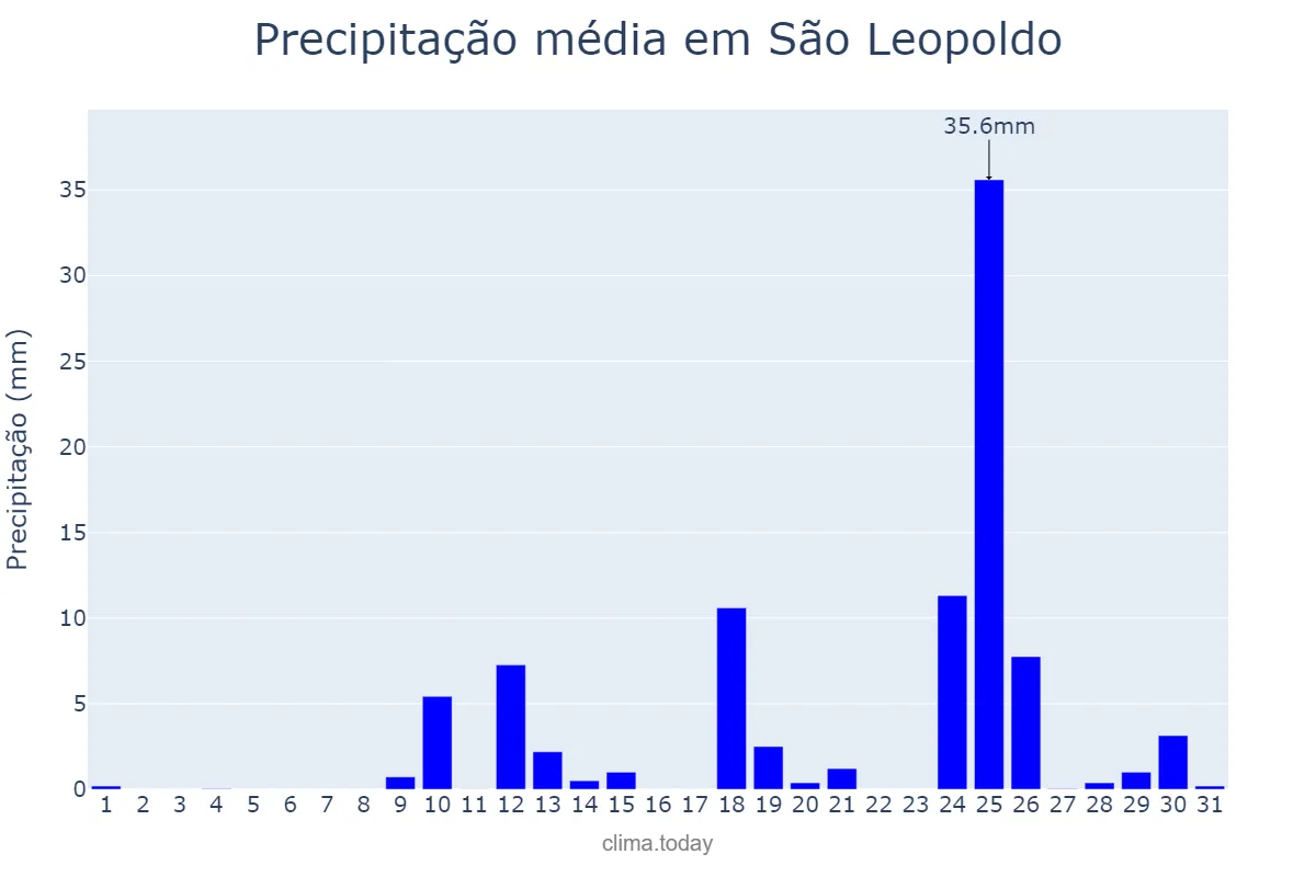 Precipitação em agosto em São Leopoldo, RS, BR