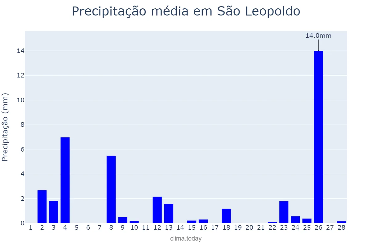 Precipitação em fevereiro em São Leopoldo, RS, BR