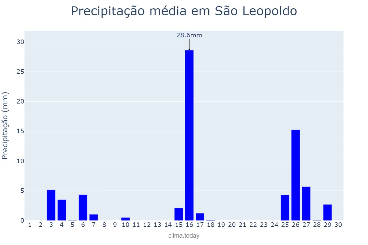 Precipitação em novembro em São Leopoldo, RS, BR