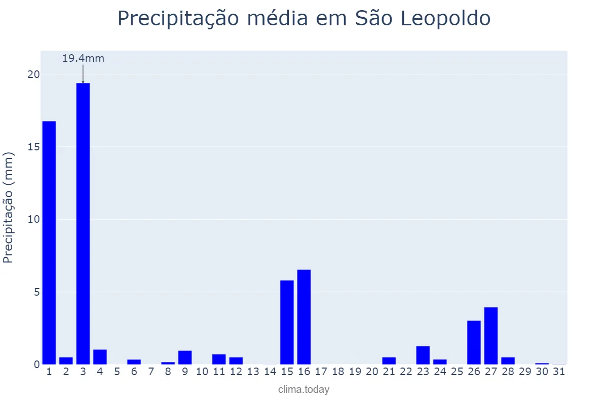 Precipitação em outubro em São Leopoldo, RS, BR