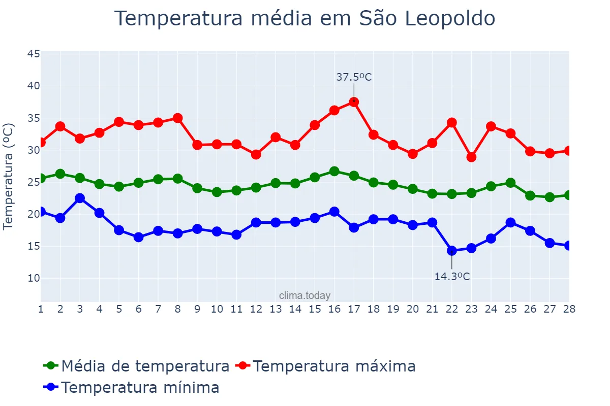 Temperatura em fevereiro em São Leopoldo, RS, BR
