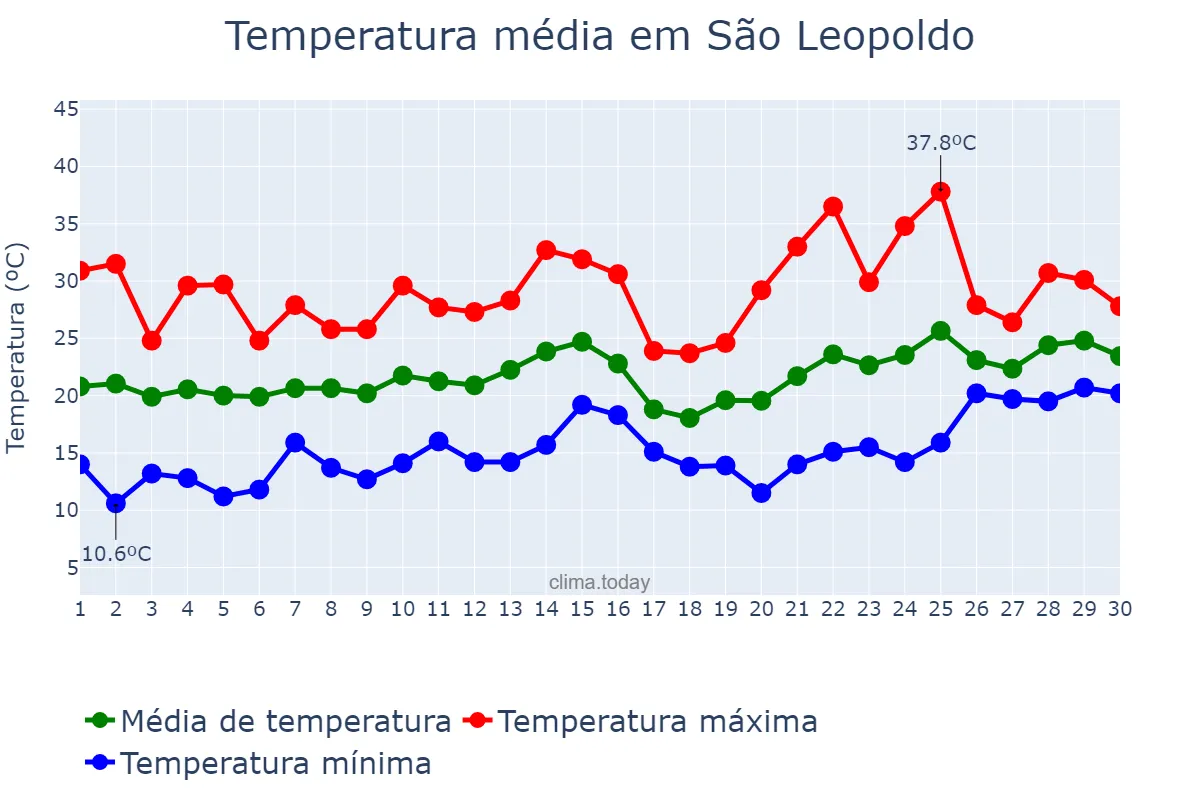 Temperatura em novembro em São Leopoldo, RS, BR