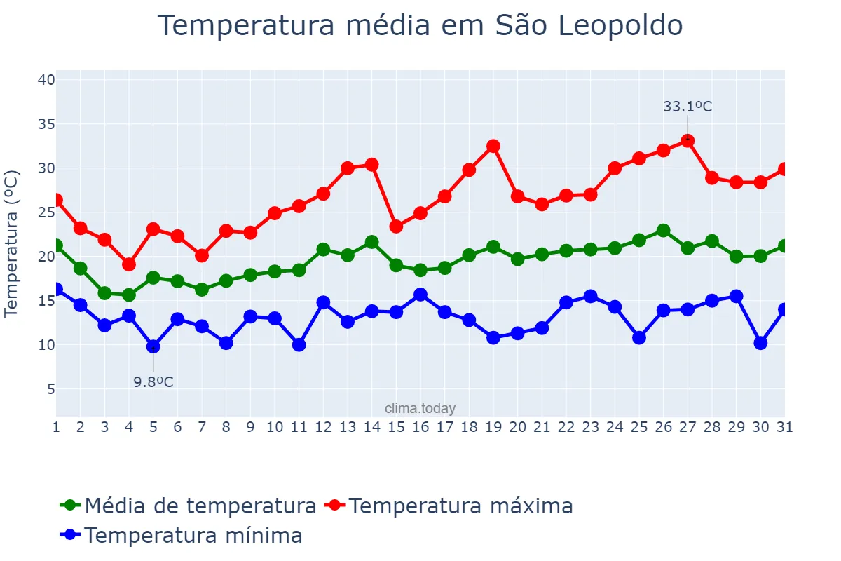 Temperatura em outubro em São Leopoldo, RS, BR