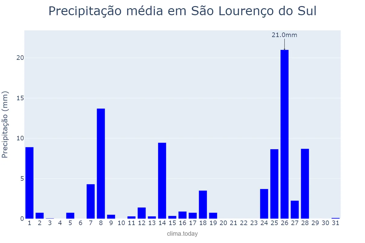 Precipitação em julho em São Lourenço do Sul, RS, BR