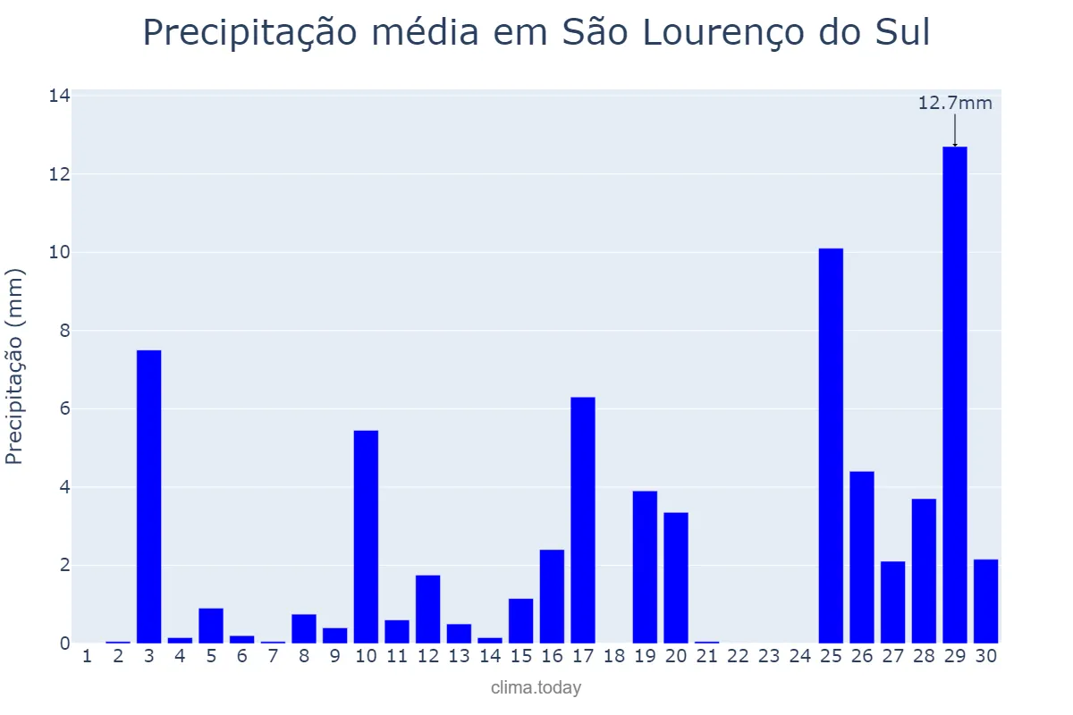 Precipitação em novembro em São Lourenço do Sul, RS, BR