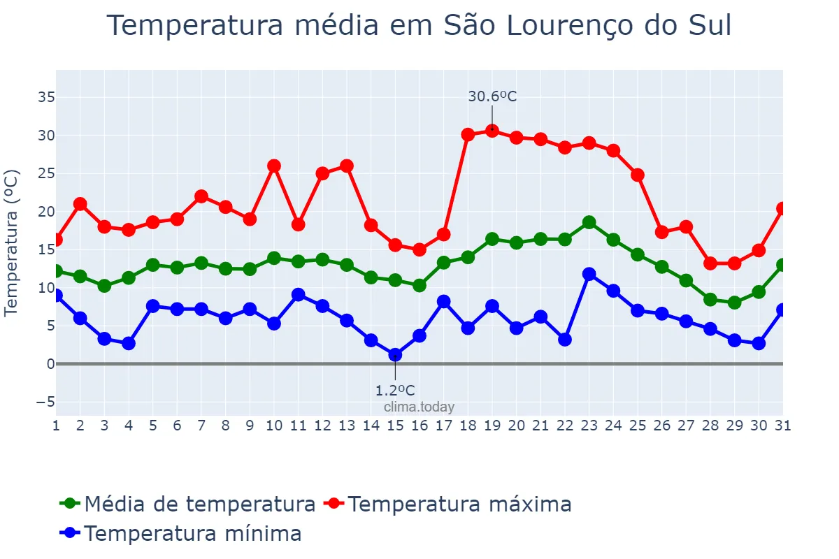 Temperatura em julho em São Lourenço do Sul, RS, BR