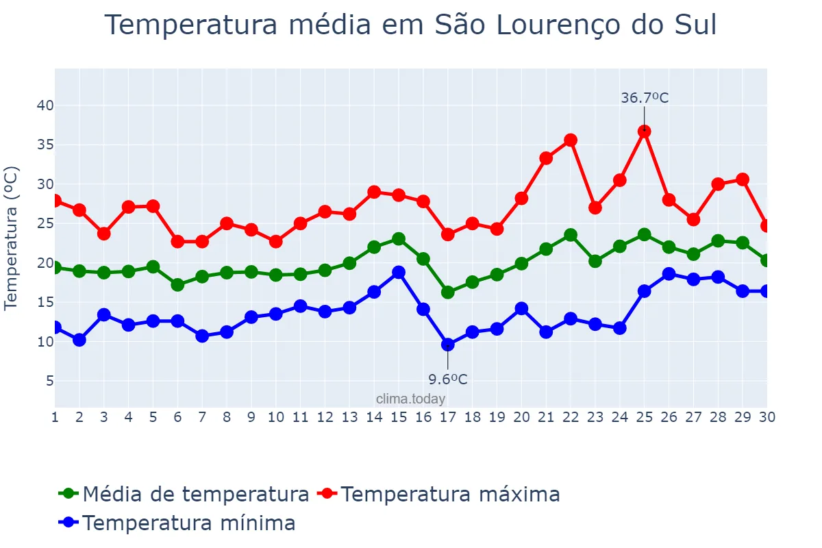 Temperatura em novembro em São Lourenço do Sul, RS, BR