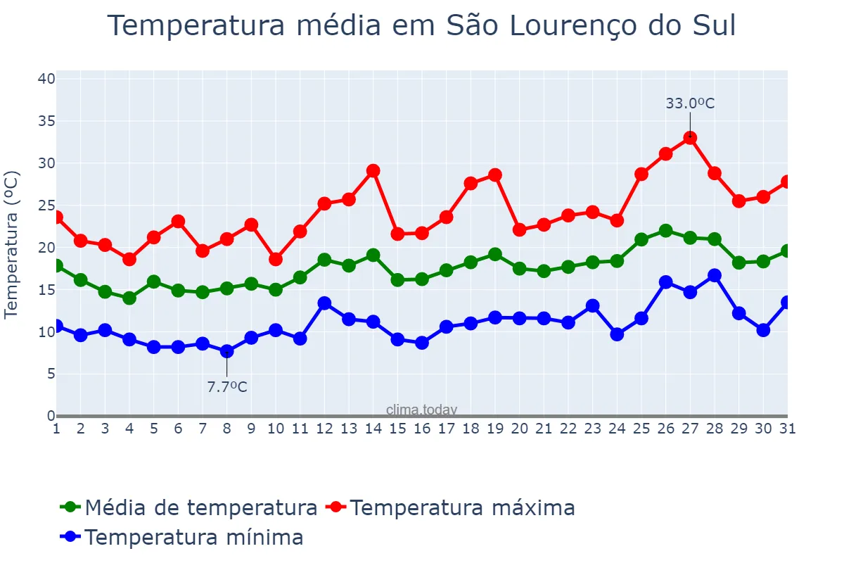 Temperatura em outubro em São Lourenço do Sul, RS, BR
