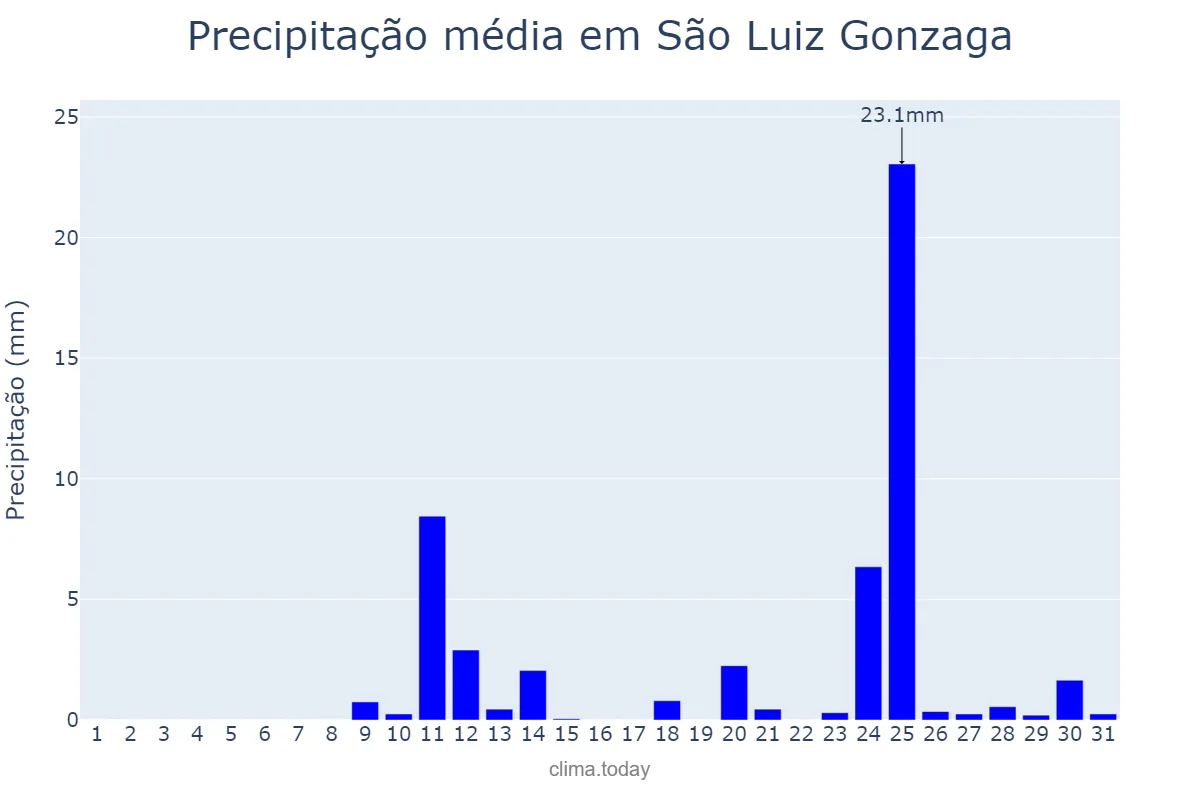 Precipitação em agosto em São Luiz Gonzaga, RS, BR